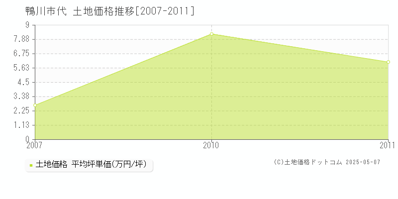 代(鴨川市)の土地価格推移グラフ(坪単価)[2007-2011年]