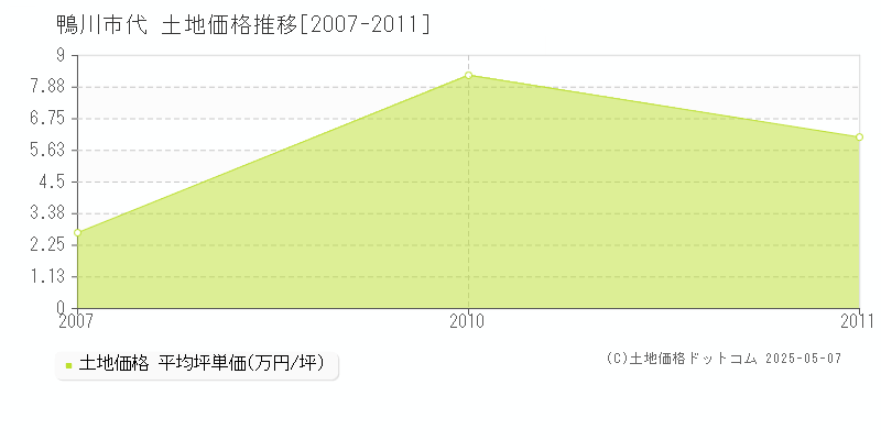 鴨川市代の土地価格推移グラフ 