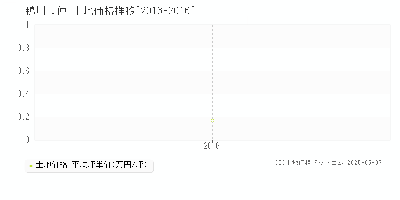 鴨川市仲の土地価格推移グラフ 