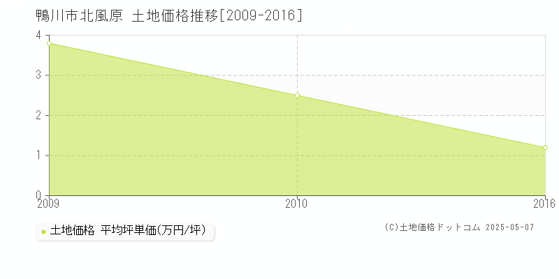 鴨川市北風原の土地価格推移グラフ 