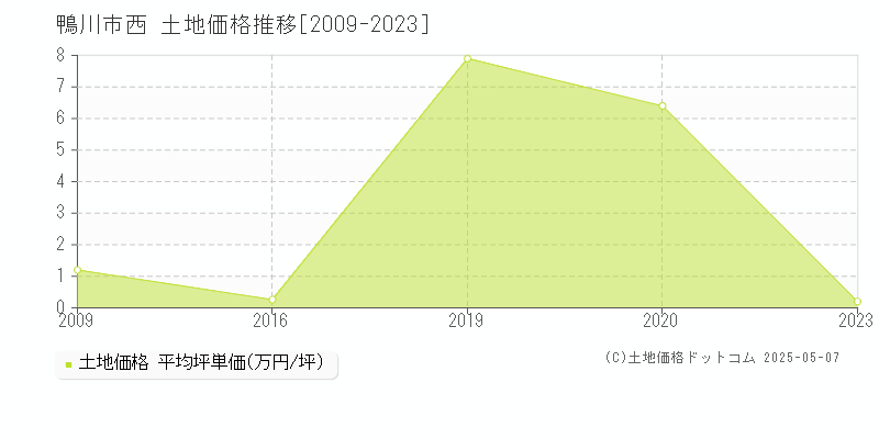 西(鴨川市)の土地価格推移グラフ(坪単価)[2009-2023年]