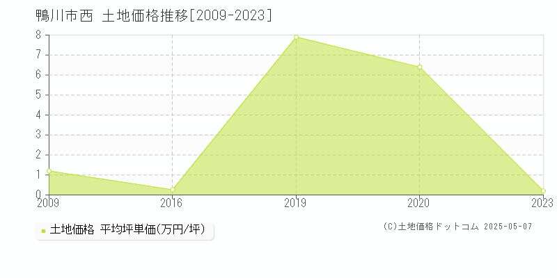 鴨川市西の土地価格推移グラフ 