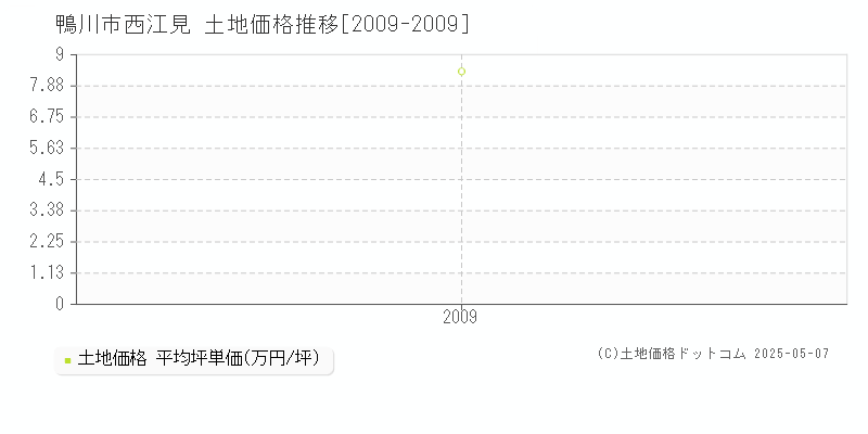 西江見(鴨川市)の土地価格推移グラフ(坪単価)[2009-2009年]