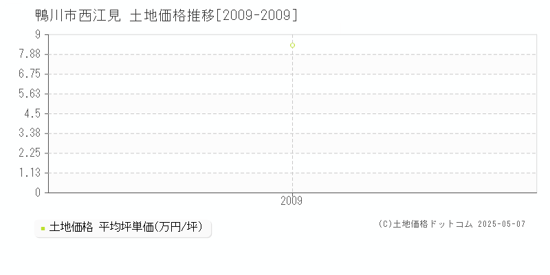 鴨川市西江見の土地価格推移グラフ 