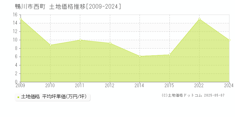 西町(鴨川市)の土地価格推移グラフ(坪単価)[2009-2024年]