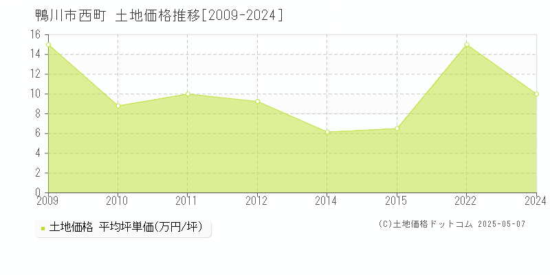 鴨川市西町の土地価格推移グラフ 