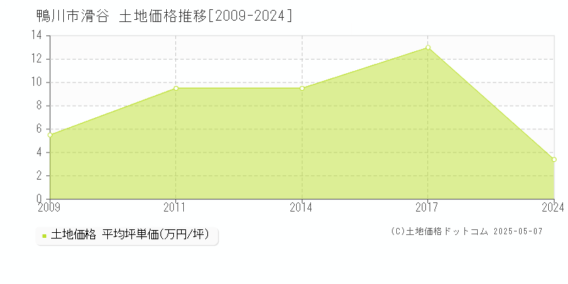 滑谷(鴨川市)の土地価格推移グラフ(坪単価)[2009-2024年]