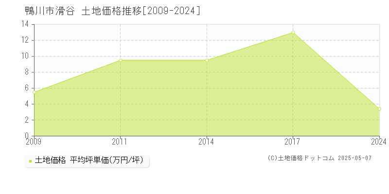 鴨川市滑谷の土地価格推移グラフ 