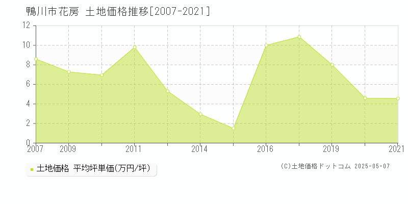 花房(鴨川市)の土地価格推移グラフ(坪単価)[2007-2021年]