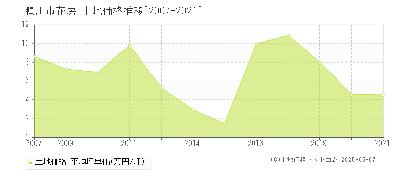 鴨川市花房の土地価格推移グラフ 