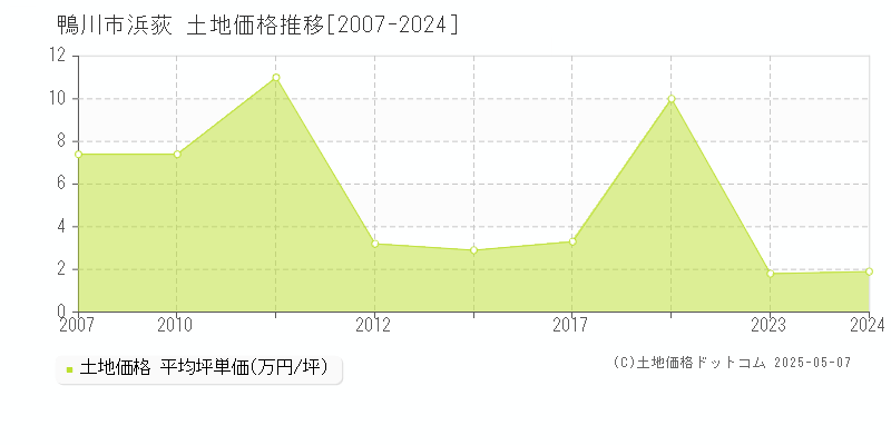 浜荻(鴨川市)の土地価格推移グラフ(坪単価)[2007-2024年]