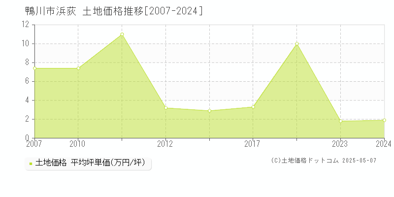 鴨川市浜荻の土地取引事例推移グラフ 