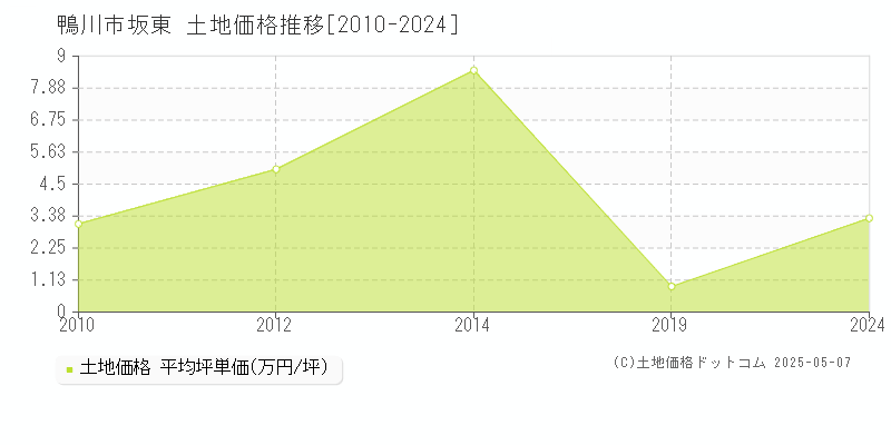 坂東(鴨川市)の土地価格推移グラフ(坪単価)[2010-2024年]