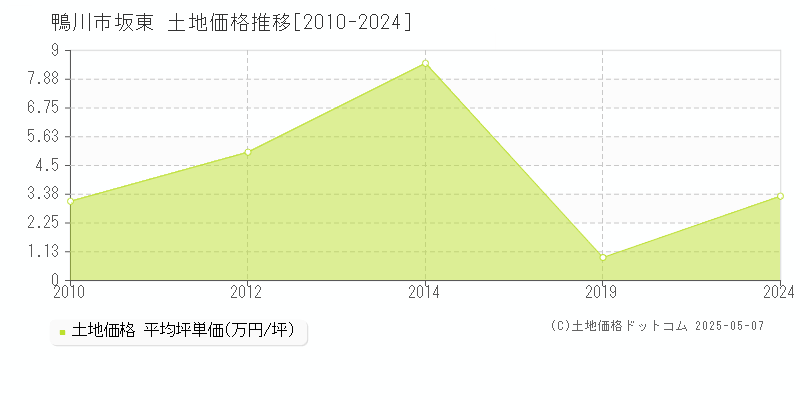 鴨川市坂東の土地価格推移グラフ 