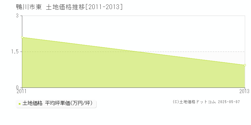 東(鴨川市)の土地価格推移グラフ(坪単価)[2011-2013年]