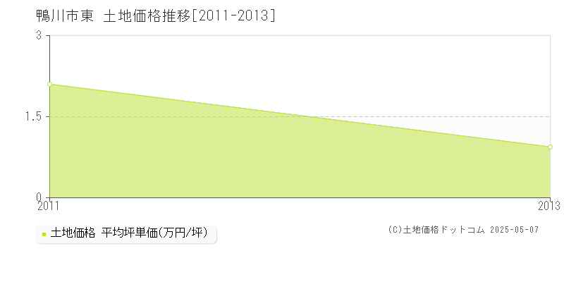 鴨川市東の土地価格推移グラフ 