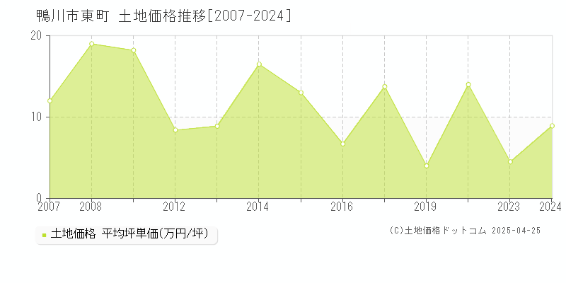 鴨川市東町の土地価格推移グラフ 