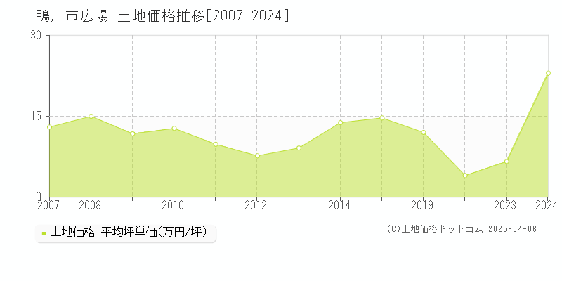 鴨川市広場の土地価格推移グラフ 