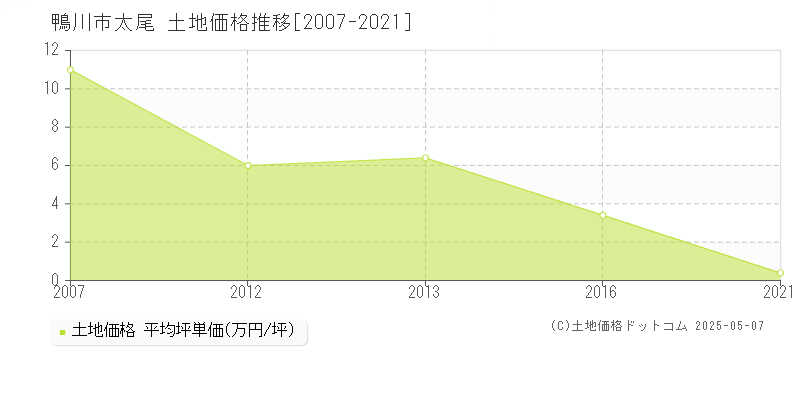 太尾(鴨川市)の土地価格推移グラフ(坪単価)[2007-2021年]