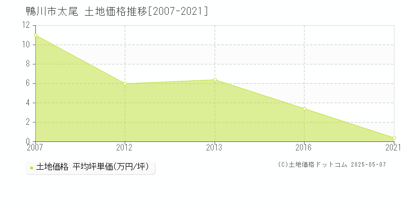 鴨川市太尾の土地価格推移グラフ 