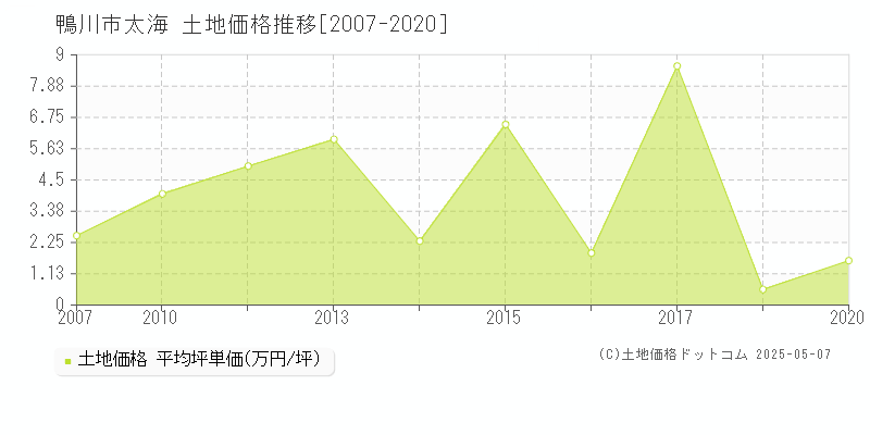 太海(鴨川市)の土地価格推移グラフ(坪単価)[2007-2020年]