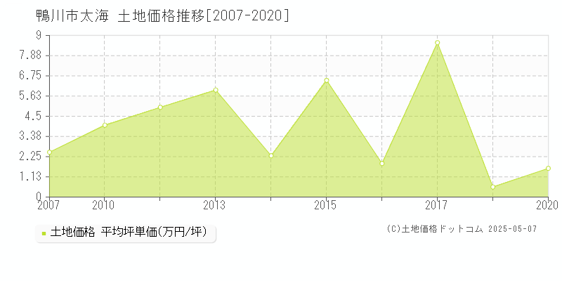 鴨川市太海の土地価格推移グラフ 