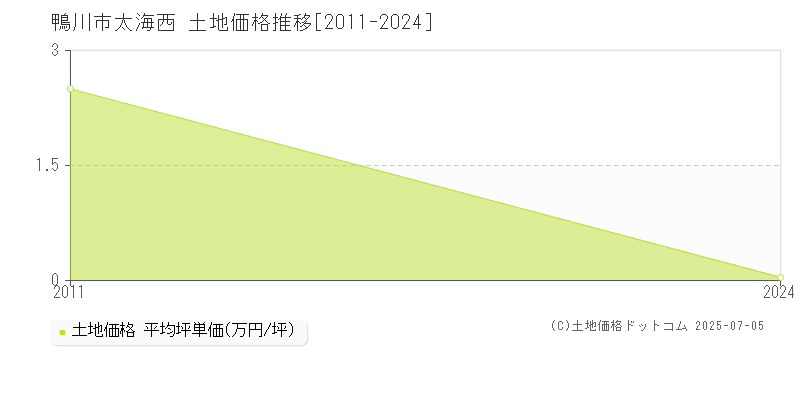 鴨川市太海西の土地価格推移グラフ 