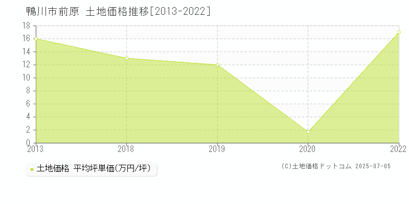 前原(鴨川市)の土地価格推移グラフ(坪単価)[2013-2022年]