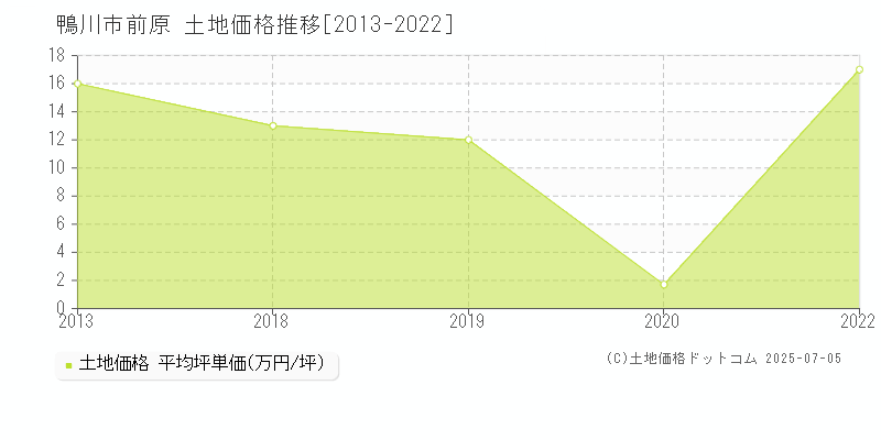 鴨川市前原の土地価格推移グラフ 