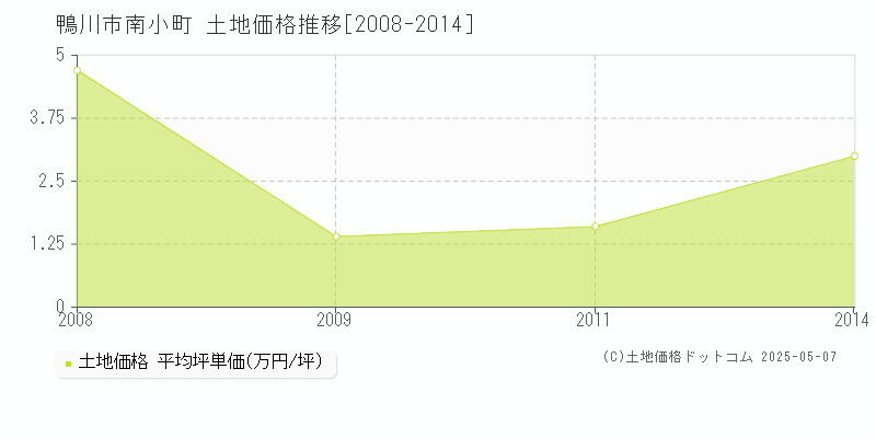 南小町(鴨川市)の土地価格推移グラフ(坪単価)[2008-2014年]