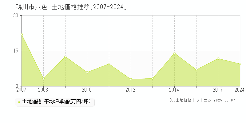 八色(鴨川市)の土地価格推移グラフ(坪単価)[2007-2024年]