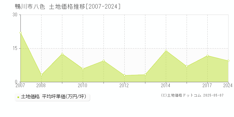 鴨川市八色の土地価格推移グラフ 