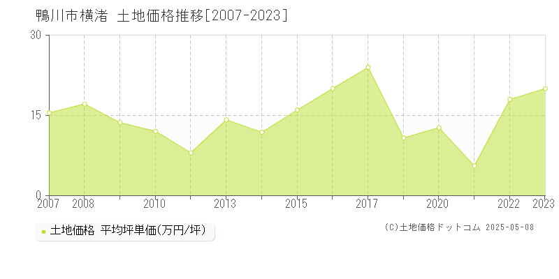 横渚(鴨川市)の土地価格推移グラフ(坪単価)[2007-2023年]
