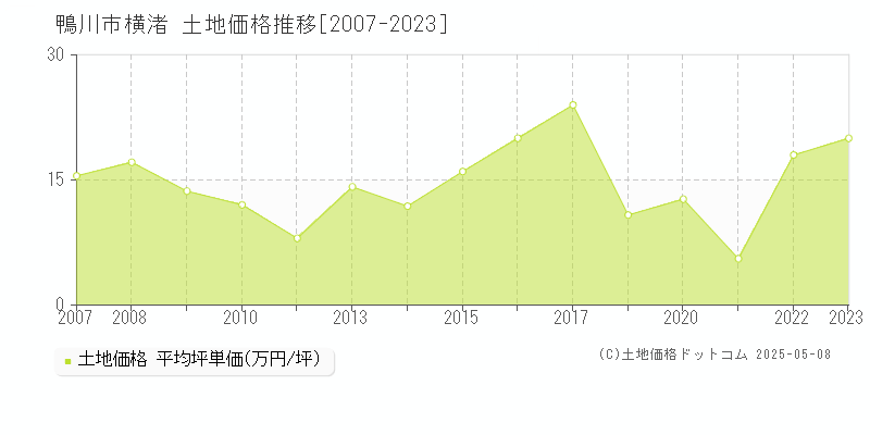 鴨川市横渚の土地価格推移グラフ 