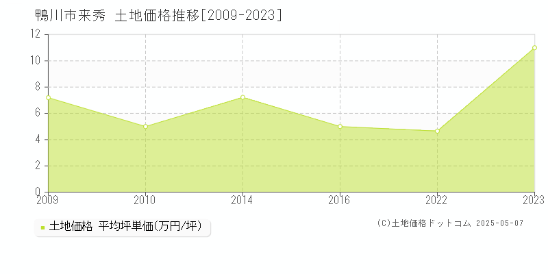 来秀(鴨川市)の土地価格推移グラフ(坪単価)[2009-2023年]