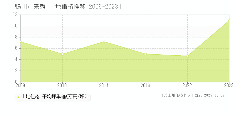 鴨川市来秀の土地価格推移グラフ 