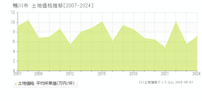 鴨川市(千葉県)の土地価格推移グラフ(坪単価)[2007-2024年]