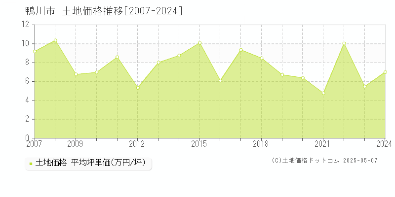 鴨川市全域の土地価格推移グラフ 