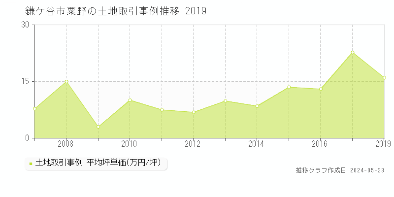 鎌ケ谷市粟野の土地価格推移グラフ 