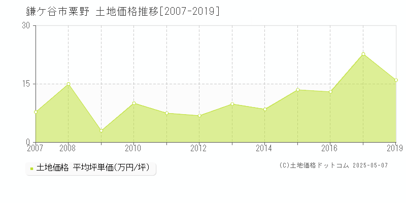 鎌ケ谷市粟野の土地価格推移グラフ 