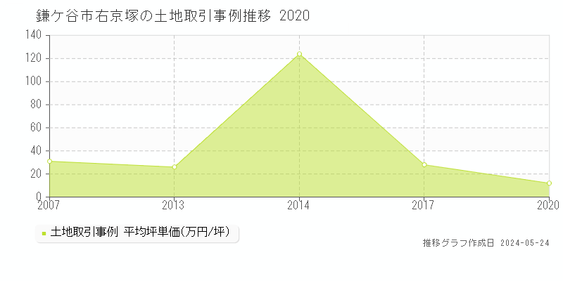 鎌ケ谷市右京塚の土地価格推移グラフ 