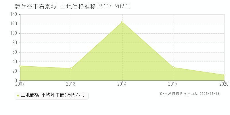 右京塚(鎌ケ谷市)の土地価格推移グラフ(坪単価)[2007-2020年]