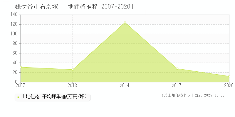 鎌ケ谷市右京塚の土地価格推移グラフ 