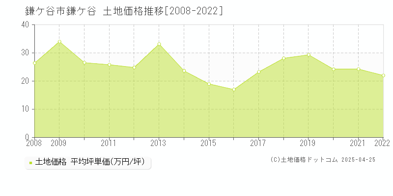 鎌ケ谷市鎌ケ谷の土地価格推移グラフ 