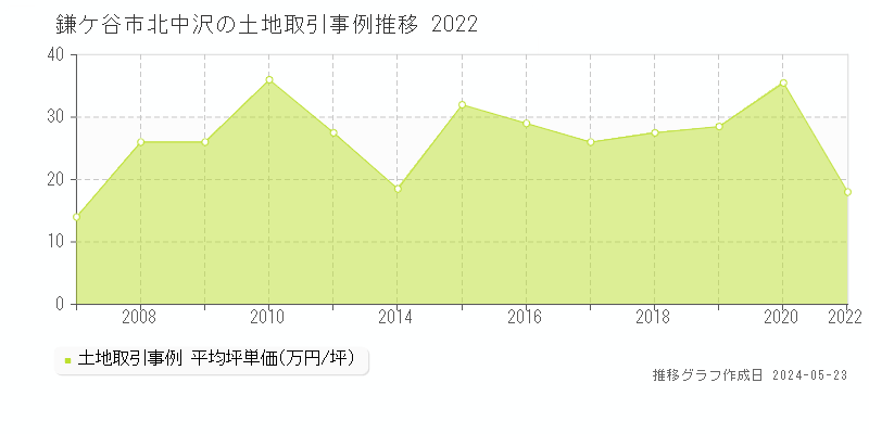 鎌ケ谷市北中沢の土地価格推移グラフ 