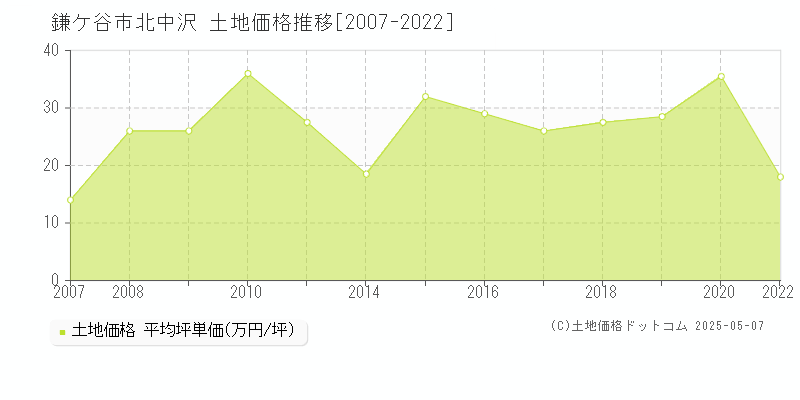 北中沢(鎌ケ谷市)の土地価格推移グラフ(坪単価)[2007-2022年]