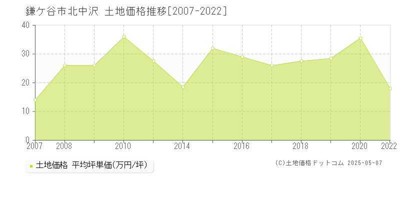 鎌ケ谷市北中沢の土地価格推移グラフ 