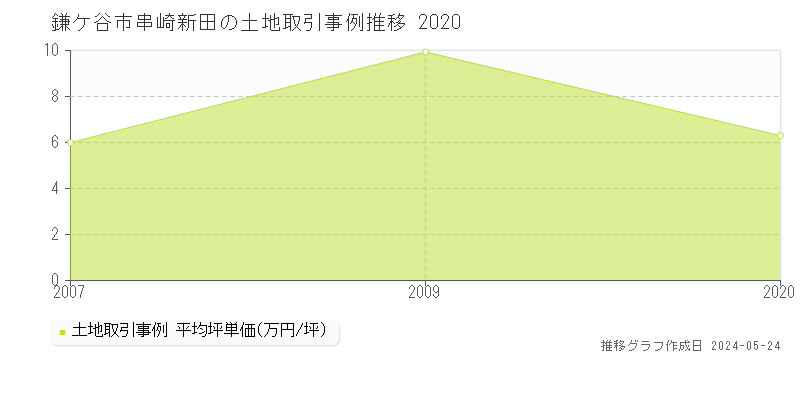 鎌ケ谷市串崎新田の土地価格推移グラフ 