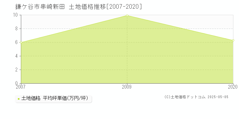 串崎新田(鎌ケ谷市)の土地価格推移グラフ(坪単価)[2007-2020年]