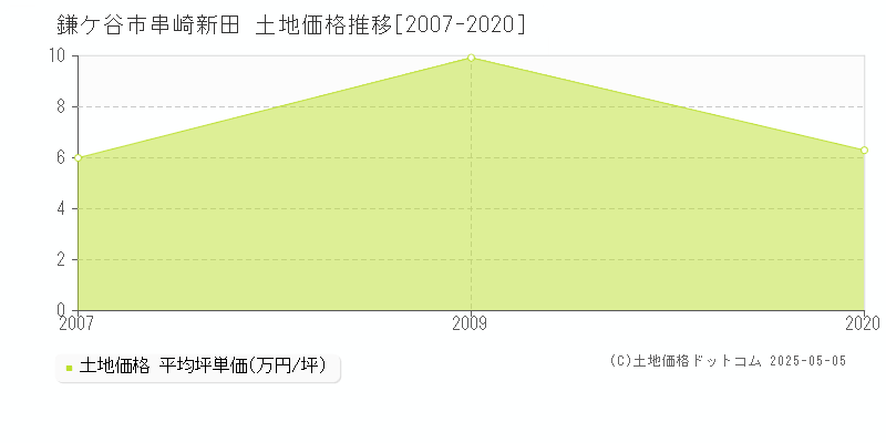 鎌ケ谷市串崎新田の土地価格推移グラフ 